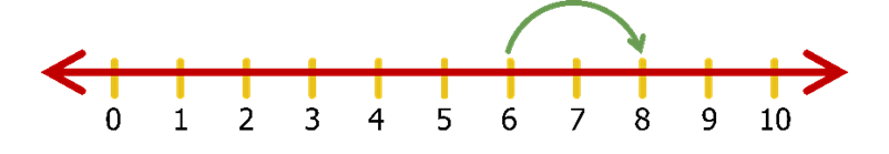 Number line for early math concepts